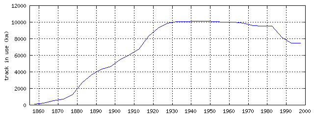 graph of track distance over time